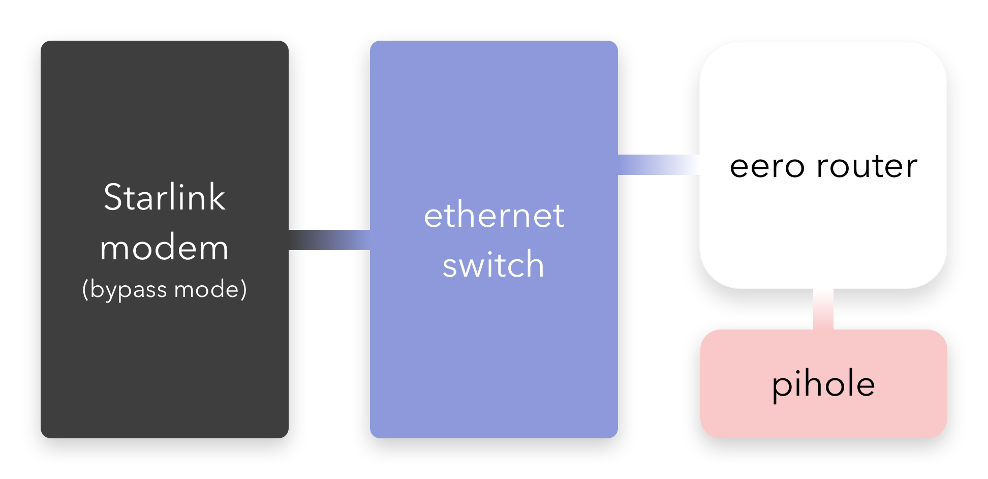 Diagram showing a Starlink router, connected with an Eero device with a pi-hole